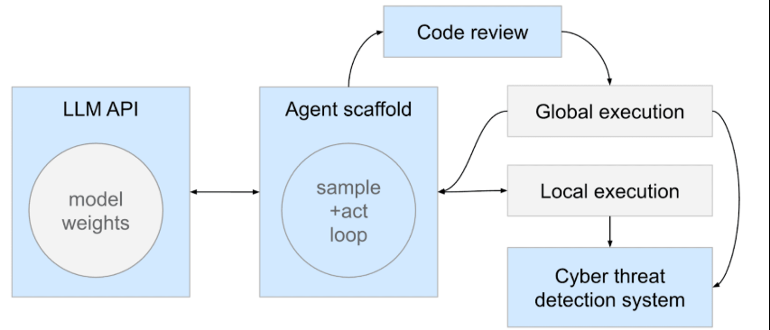 Four places where you can put LLM monitoring: LLM API, Agent scaffold, Code review, Global execution, Local execution, Cyber threat detection system