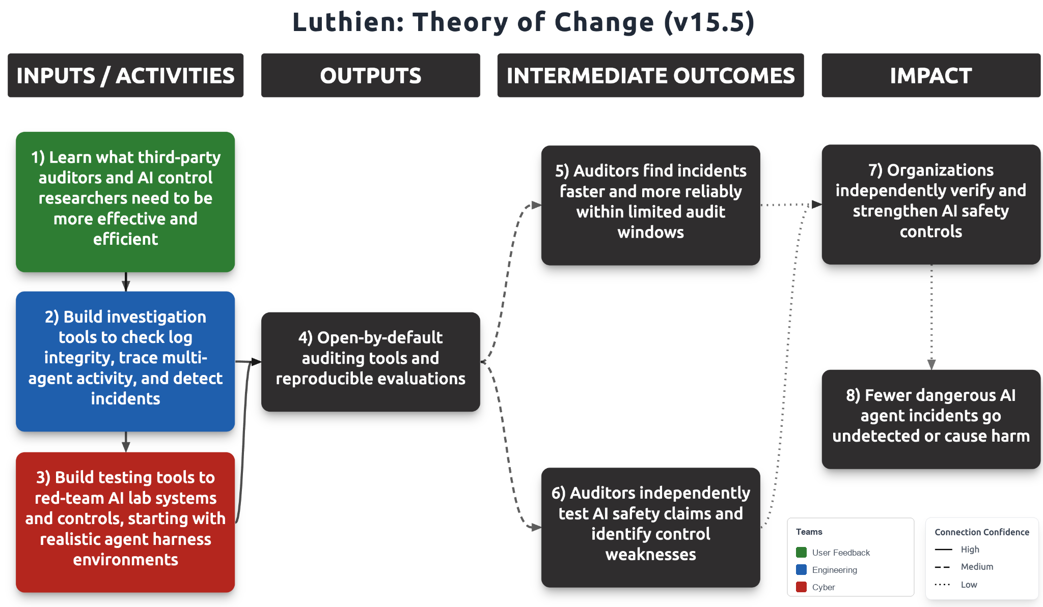 Luthien Theory of Change v15.5: learn what auditors and AI control researchers need, build investigation and testing tools, ship open-by-default auditing tools and reproducible evaluations, so auditors find incidents faster and independently test AI safety claims, leading organizations to verify and strengthen AI safety controls and fewer dangerous AI agent incidents going undetected.
